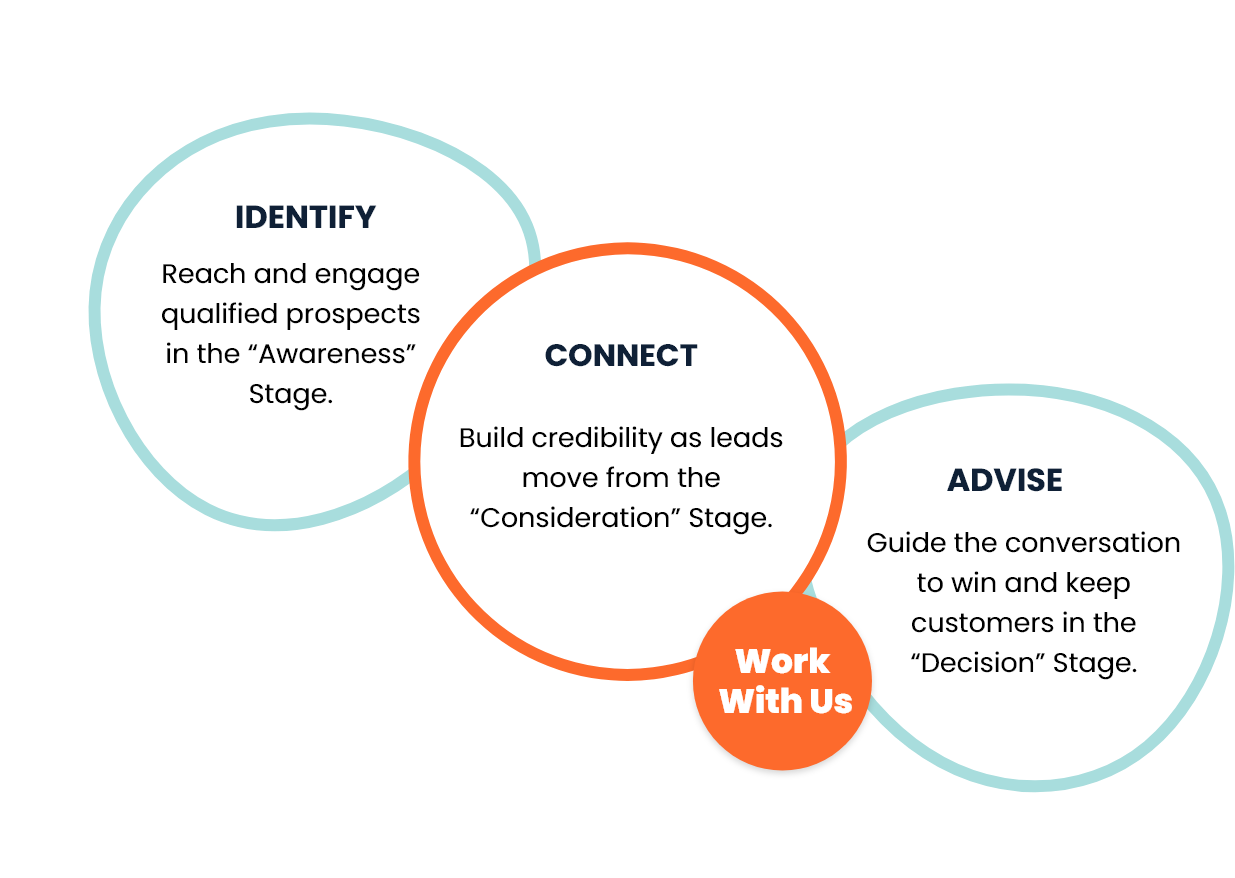 Identify - Connect - Advise