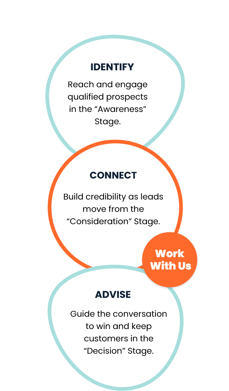 Identify - Connect - Advise