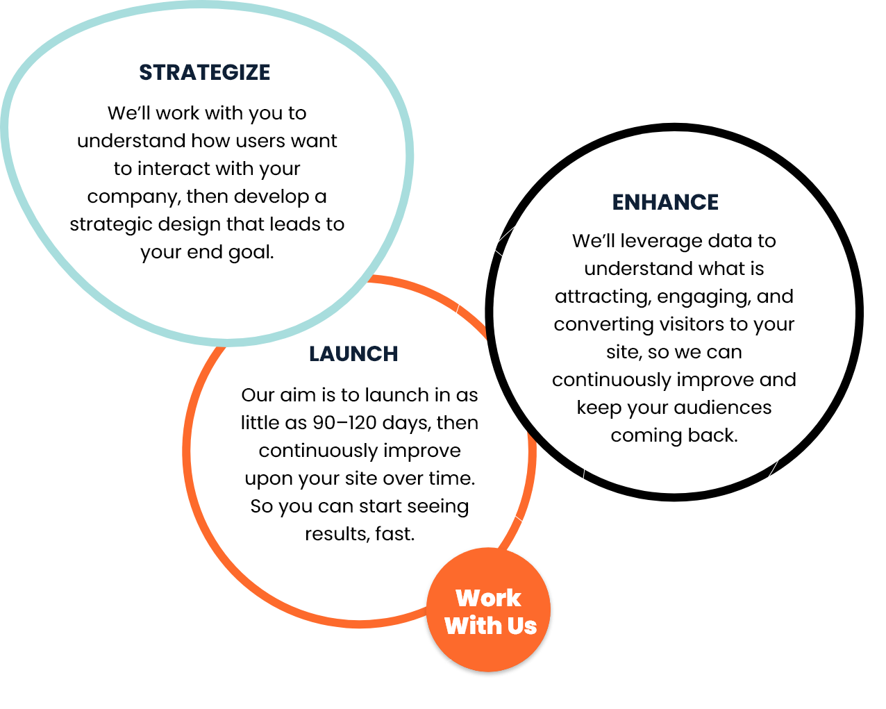 Strategize - Launch - Enhance
