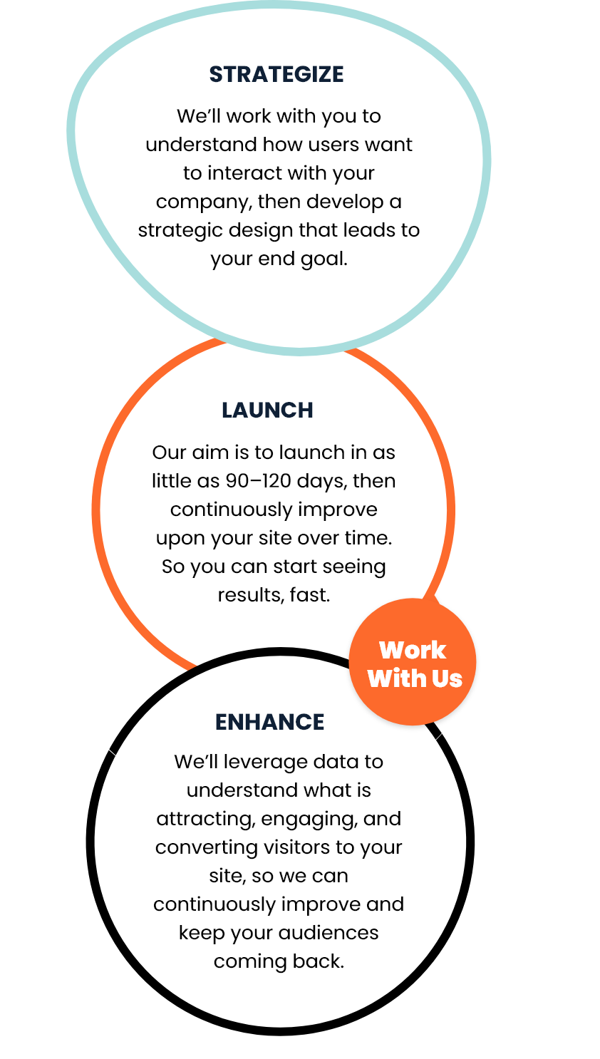 Strategize - Launch - Enhance